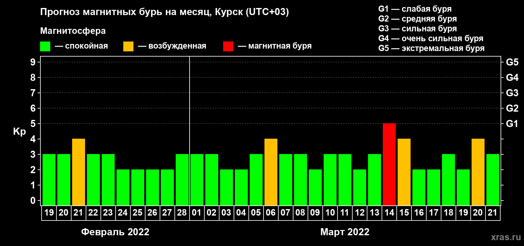 Прогноз максимального суточного геомагнитного индекса Kp на <b>1 месяц</b> (31 день) <b>с 19 февраля по 21 марта 2022 г</b>
