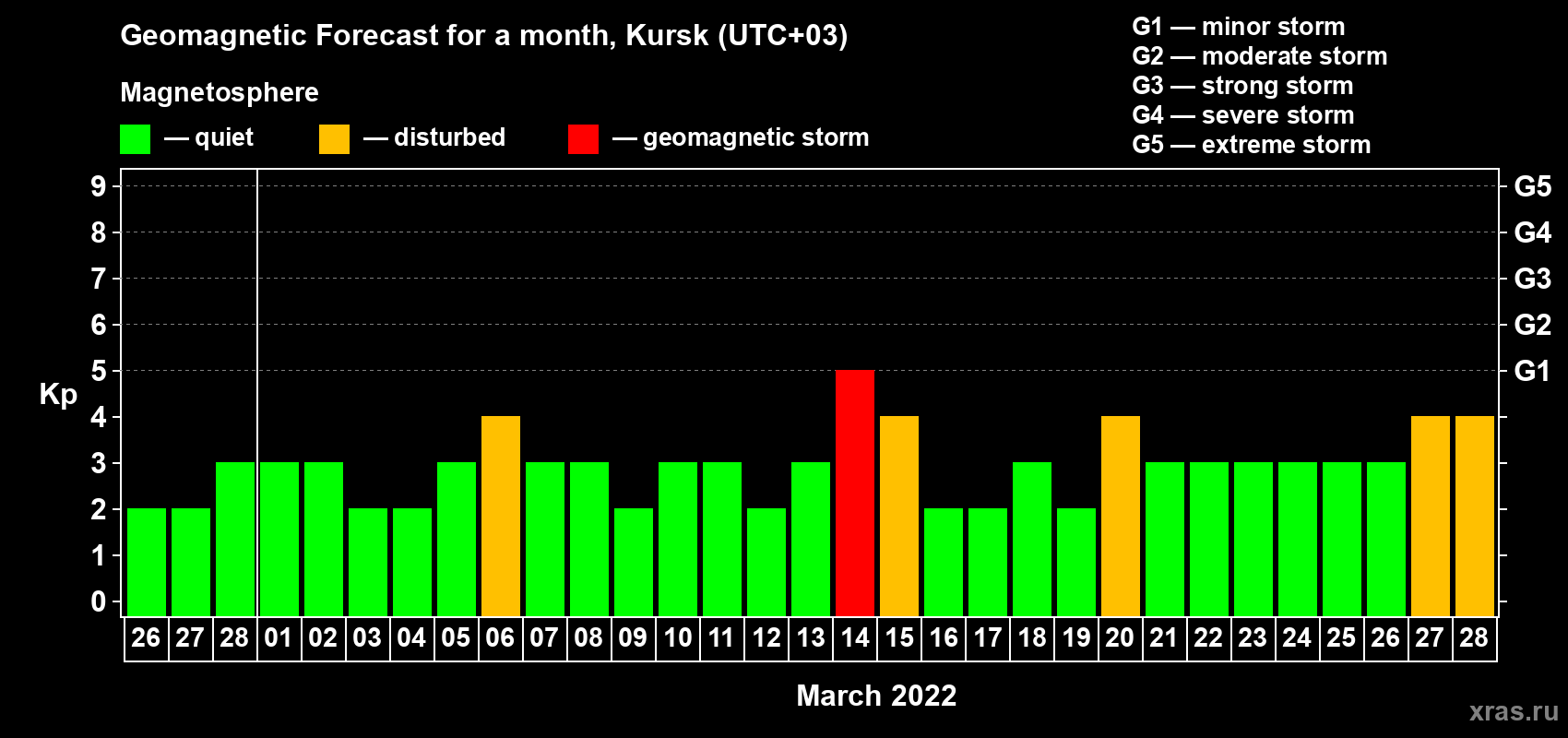 Forecast of the daily maximal value of geomagnetic index Kp for <b>1 month</b> (31 days) <b>from Feb 26, 2022 to Mar 28, 2022</b>