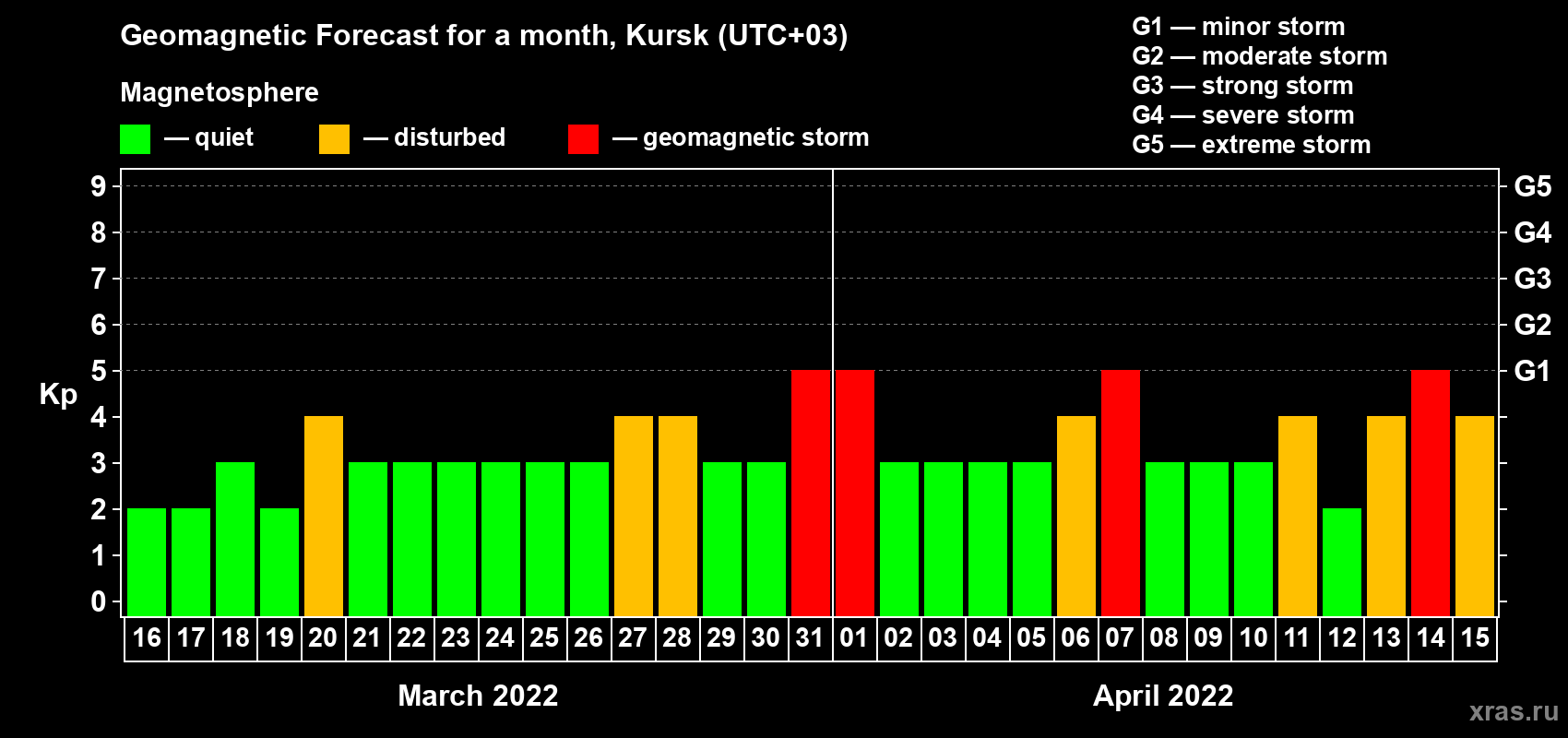 Forecast of the daily maximal value of geomagnetic index Kp for <b>1 month</b> (31 days) <b>from Mar 16, 2022 to Apr 15, 2022</b>