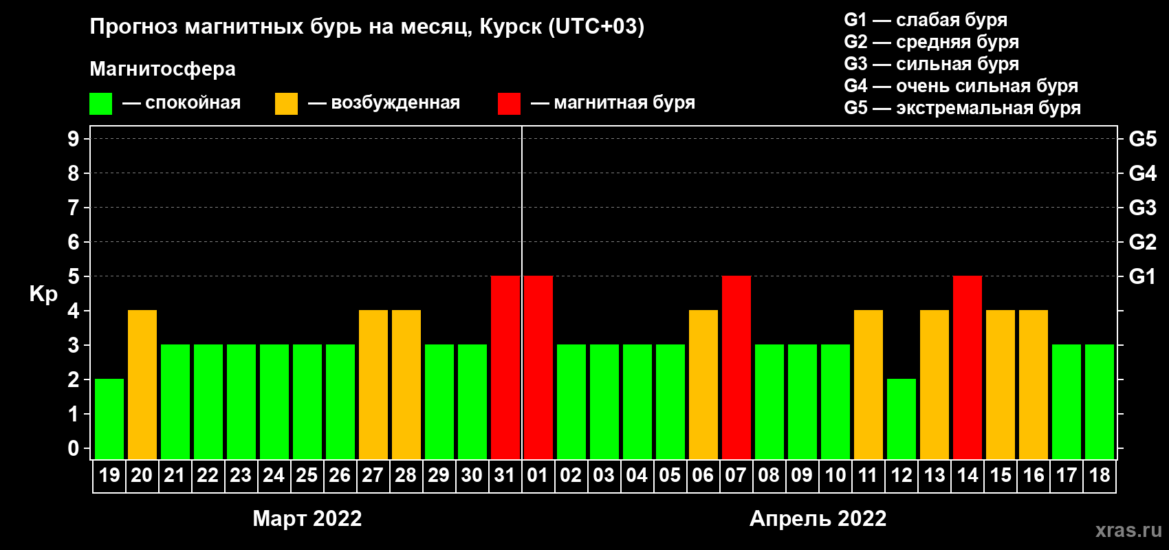 Прогноз максимального суточного геомагнитного индекса Kp на <b>1 месяц</b> (31 день) <b>с 19 марта по 18 апреля 2022 г</b>