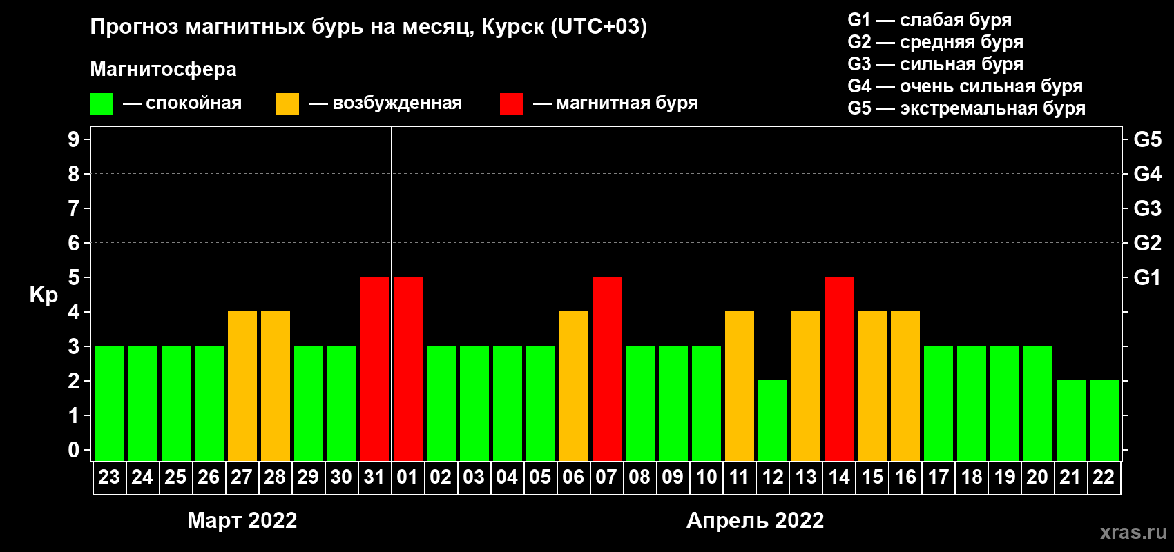 Прогноз максимального суточного геомагнитного индекса Kp на <b>1 месяц</b> (31 день) <b>с 23 марта по 22 апреля 2022 г</b>