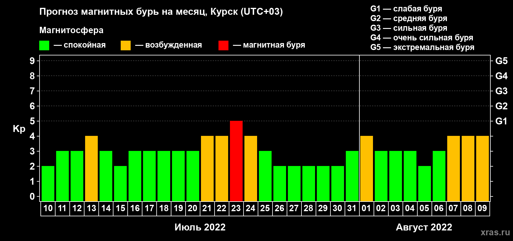 Прогноз максимального суточного геомагнитного индекса Kp на <b>1 месяц</b> (31 день) <b>с 10 июля по 09 августа 2022 г</b>