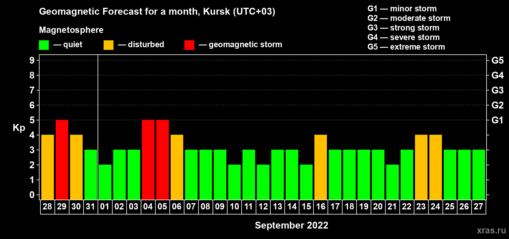 Forecast of the daily maximal value of geomagnetic index Kp for <b>1 month</b> (31 days) <b>from Aug 28, 2022 to Sep 27, 2022</b>