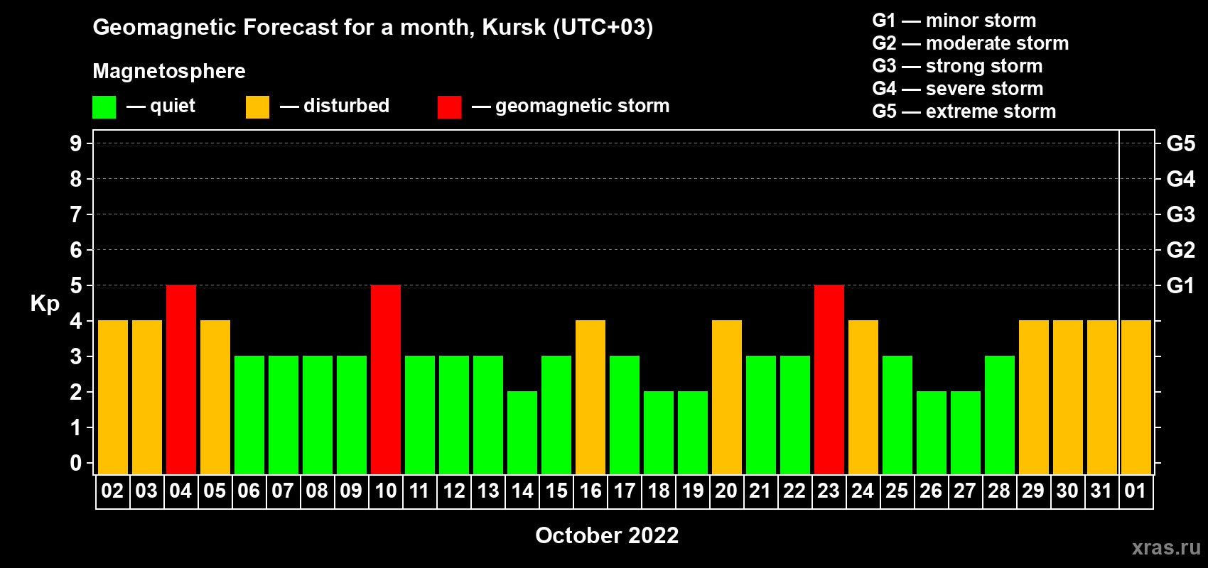 Forecast of the daily maximal value of geomagnetic index Kp for <b>1 month</b> (31 days) <b>from Oct 02, 2022 to Nov 01, 2022</b>
