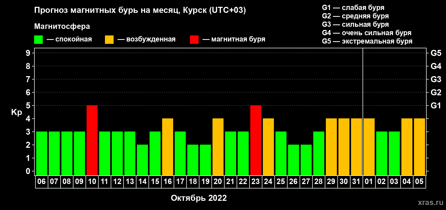Прогноз максимального суточного геомагнитного индекса Kp на <b>1 месяц</b> (31 день) <b>с 06 октября по 05 ноября 2022 г</b>
