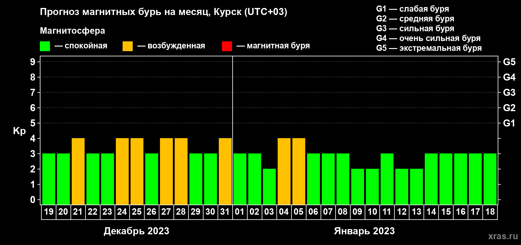 Прогноз максимального суточного геомагнитного индекса Kp на <b>1 месяц</b> (31 день) <b>с 19 декабря 2022 г по 18 января 2023 г</b>