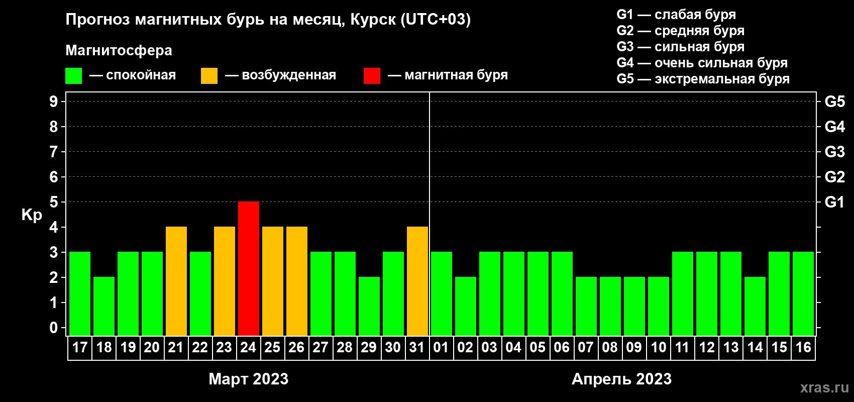 Прогноз максимального суточного геомагнитного индекса Kp на <b>1 месяц</b> (31 день) <b>с 17 марта по 16 апреля 2023 г</b>