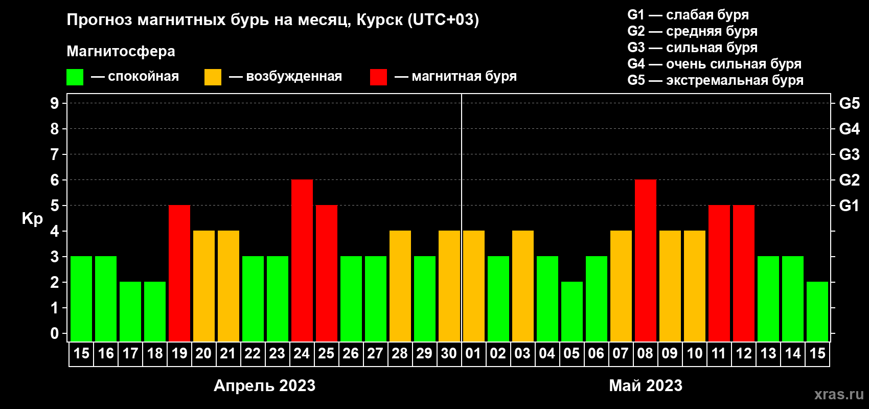 Прогноз максимального суточного геомагнитного индекса Kp на <b>1 месяц</b> (31 день) <b>с 15 апреля по 15 мая 2023 г</b>