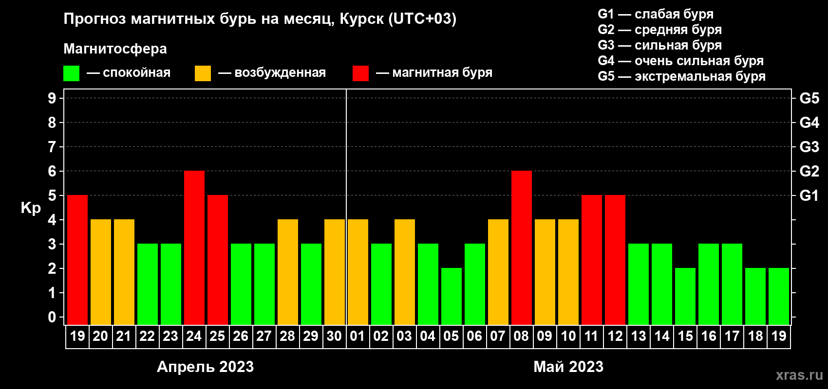 Прогноз максимального суточного геомагнитного индекса Kp на <b>1 месяц</b> (31 день) <b>с 19 апреля по 19 мая 2023 г</b>