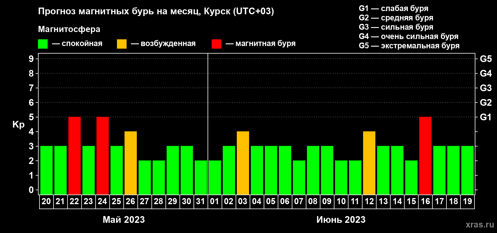 Прогноз максимального суточного геомагнитного индекса Kp на <b>1 месяц</b> (31 день) <b>с 20 мая по 19 июня 2023 г</b>