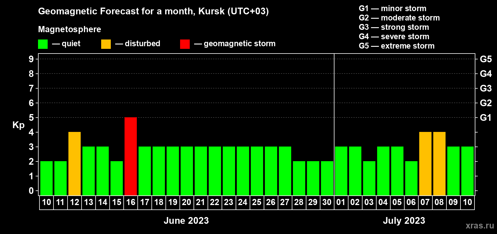 Forecast of the daily maximal value of geomagnetic index Kp for <b>1 month</b> (31 days) <b>from Jun 10, 2023 to Jul 10, 2023</b>