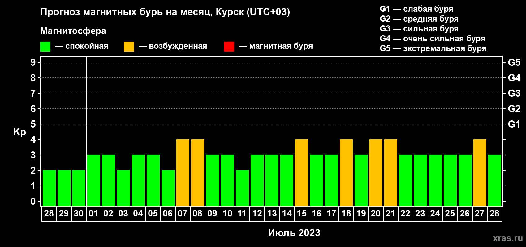 Прогноз максимального суточного геомагнитного индекса Kp на <b>1 месяц</b> (31 день) <b>с 28 июня по 28 июля 2023 г</b>