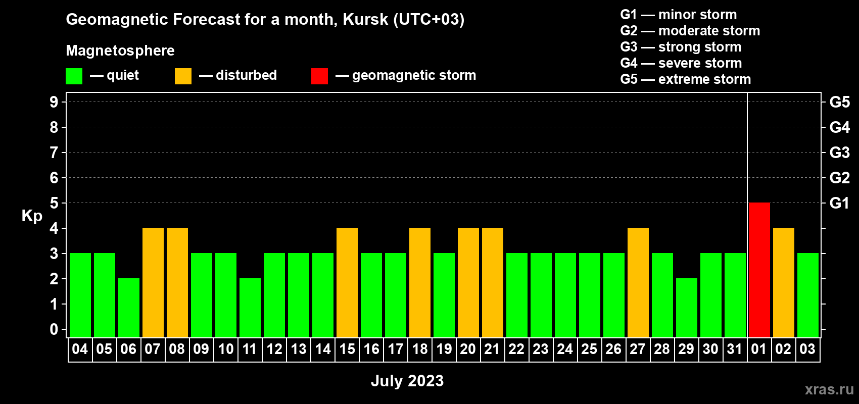 Forecast of the daily maximal value of geomagnetic index Kp for <b>1 month</b> (31 days) <b>from Jul 04, 2023 to Aug 03, 2023</b>