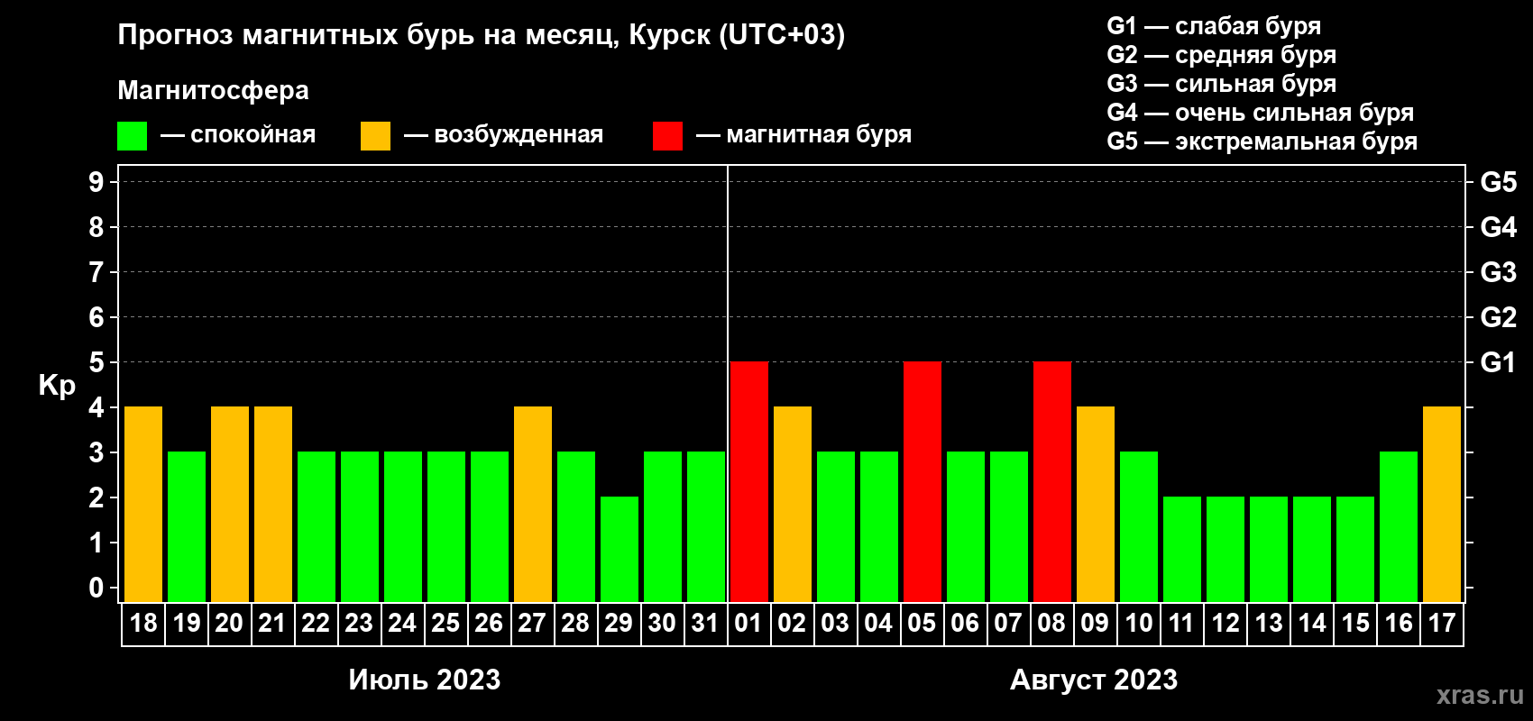 Прогноз максимального суточного геомагнитного индекса Kp на <b>1 месяц</b> (31 день) <b>с 18 июля по 17 августа 2023 г</b>