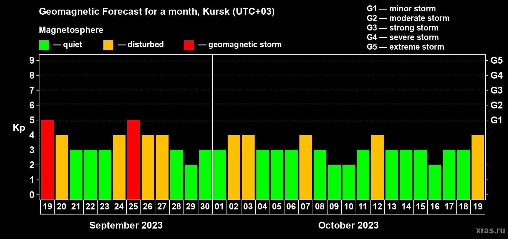 Forecast of the daily maximal value of geomagnetic index Kp for <b>1 month</b> (31 days) <b>from Sep 19, 2023 to Oct 19, 2023</b>
