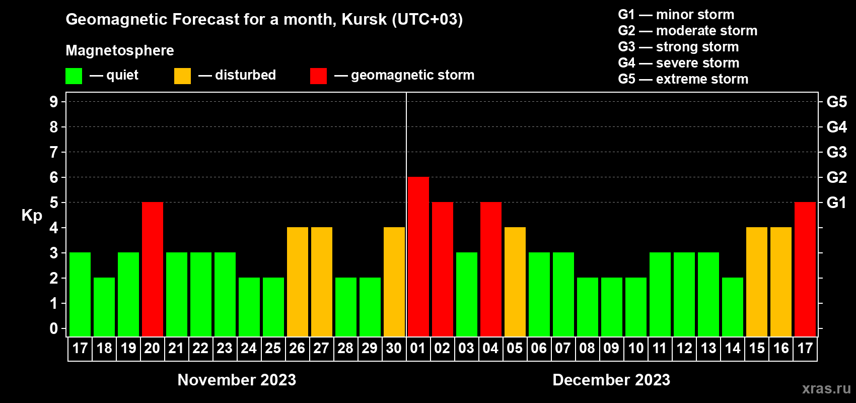 Forecast of the daily maximal value of geomagnetic index Kp for <b>1 month</b> (31 days) <b>from Nov 17, 2023 to Dec 17, 2023</b>