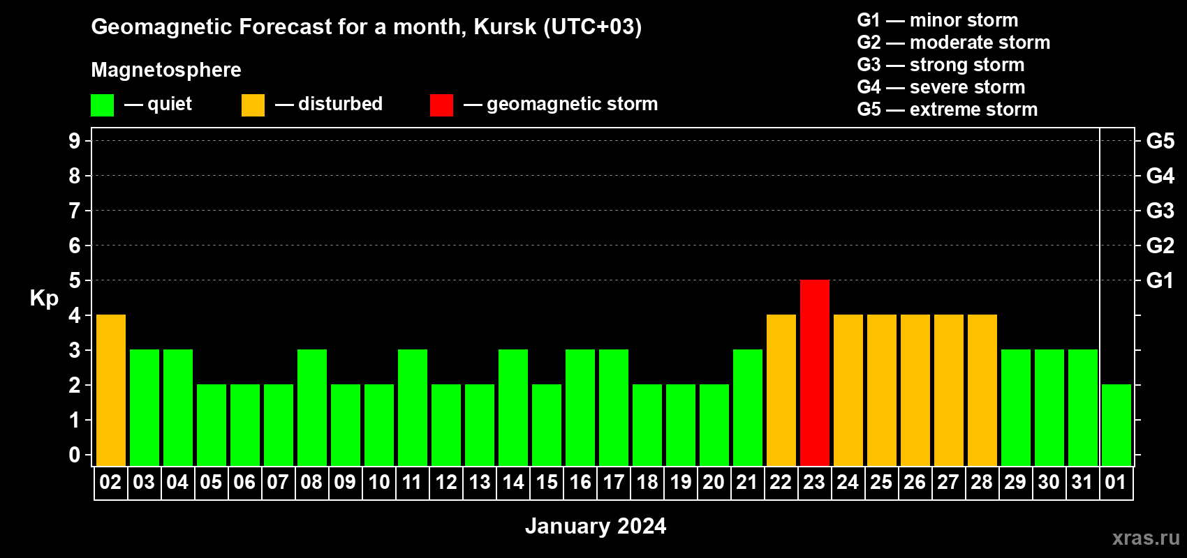 Forecast of the daily maximal value of geomagnetic index Kp for <b>1 month</b> (31 days) <b>from Jan 02, 2024 to Feb 01, 2024</b>