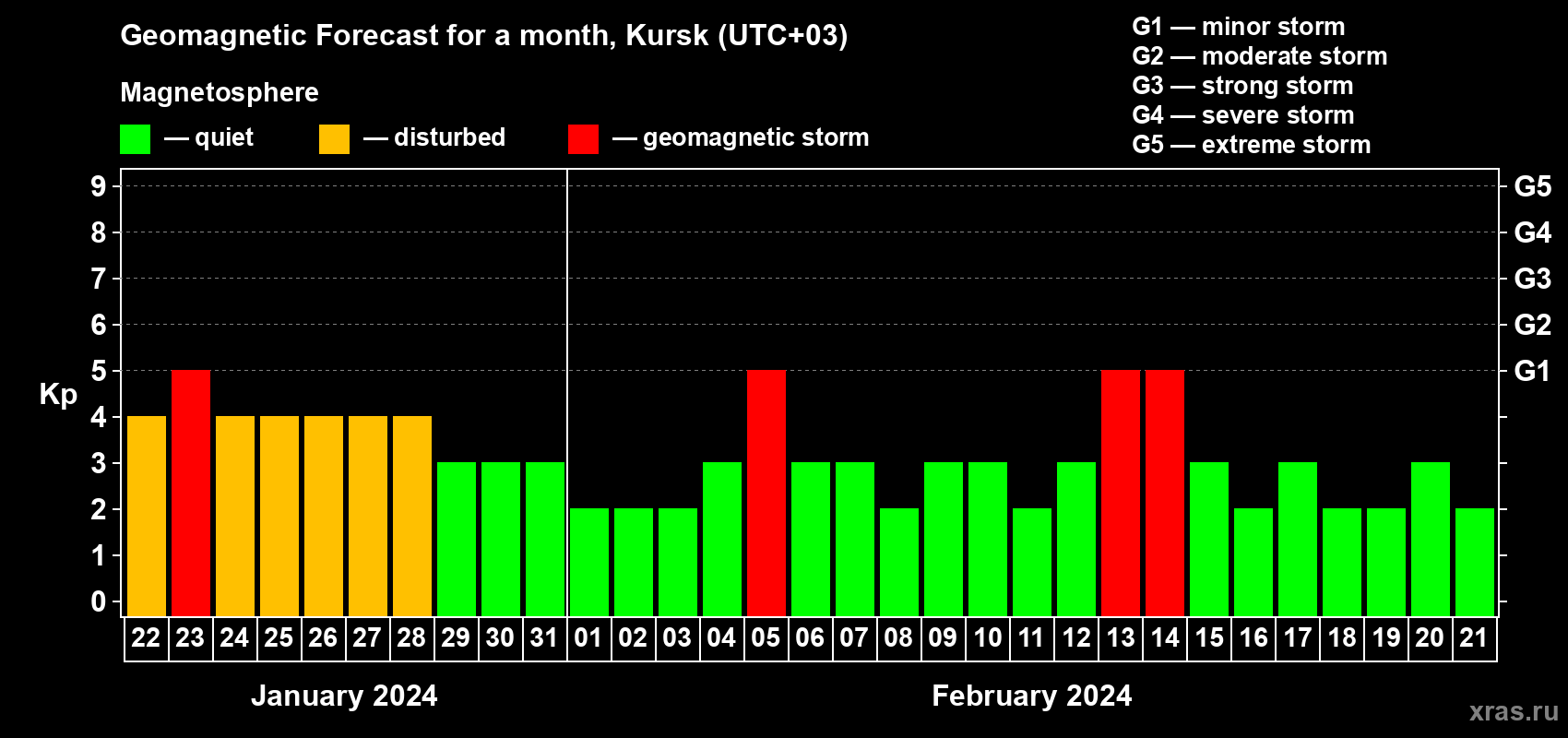 Forecast of the daily maximal value of geomagnetic index Kp for <b>1 month</b> (31 days) <b>from Jan 22, 2024 to Feb 21, 2024</b>