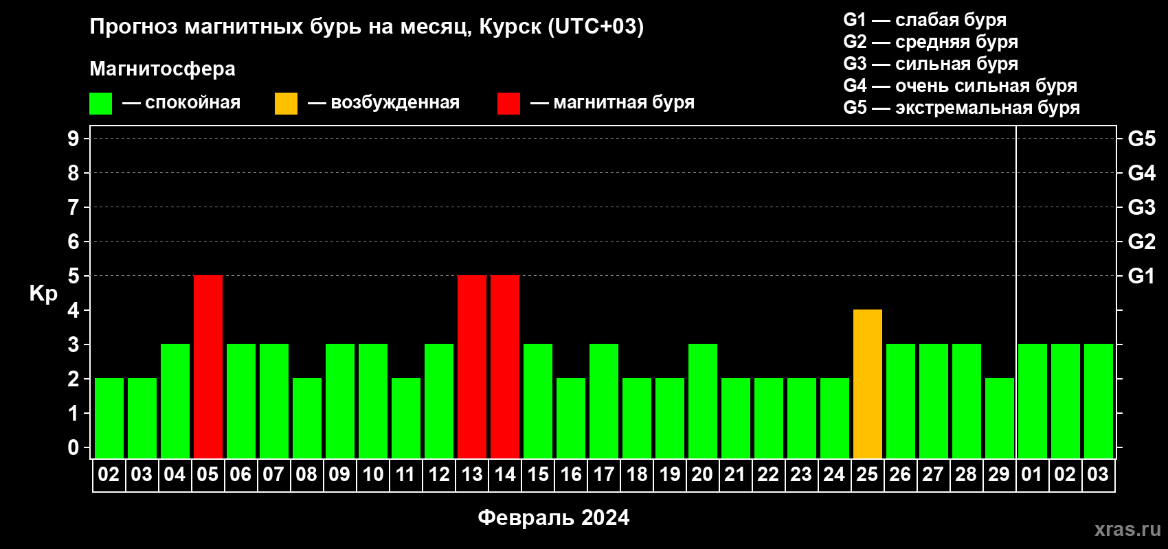 Прогноз максимального суточного геомагнитного индекса Kp на <b>1 месяц</b> (31 день) <b>с 02 февраля по 03 марта 2024 г</b>