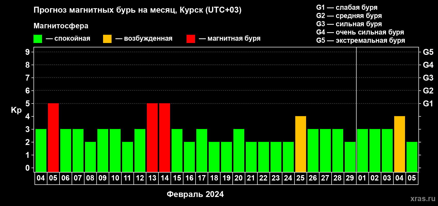 Прогноз максимального суточного геомагнитного индекса Kp на <b>1 месяц</b> (31 день) <b>с 04 февраля по 05 марта 2024 г</b>