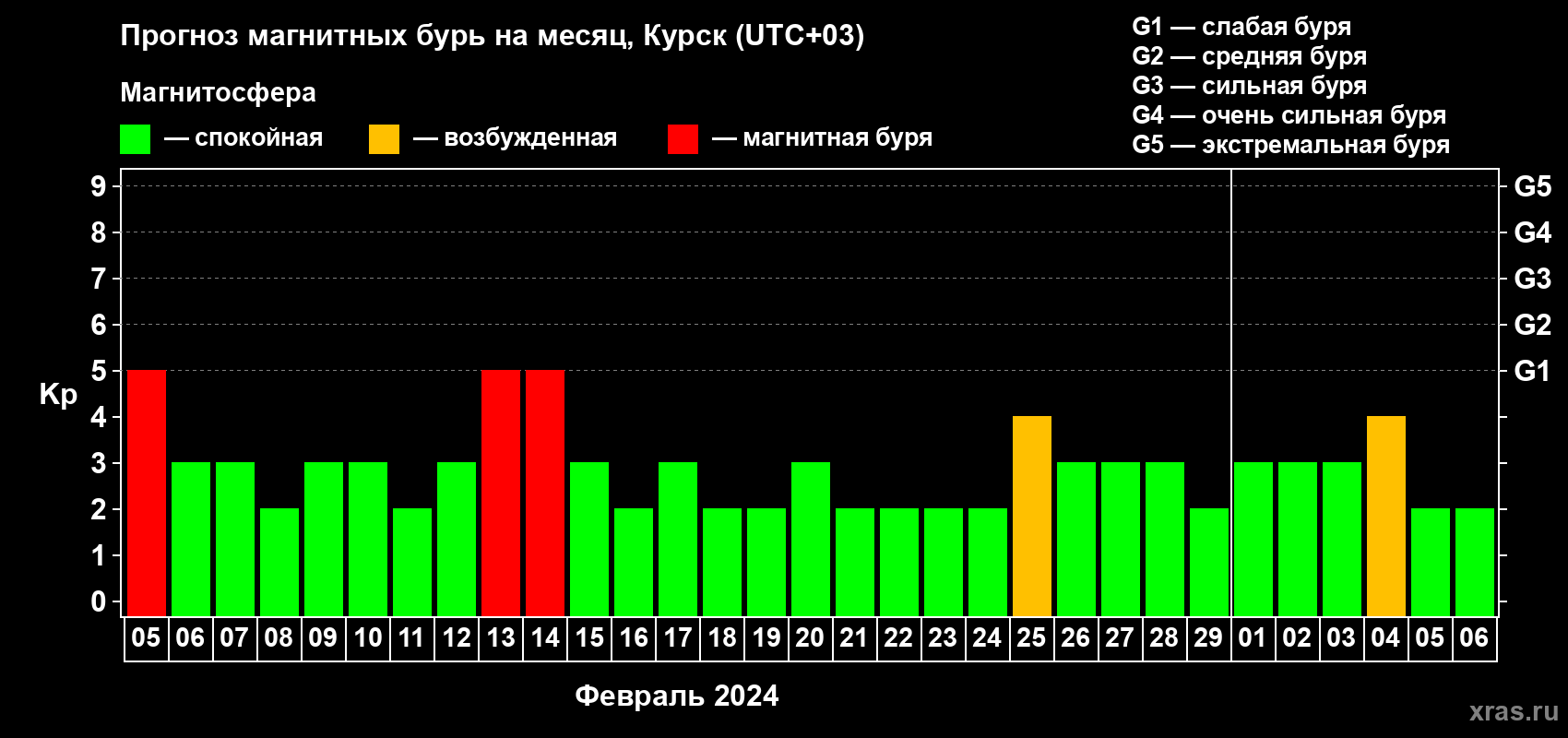 Прогноз максимального суточного геомагнитного индекса Kp на <b>1 месяц</b> (31 день) <b>с 05 февраля по 06 марта 2024 г</b>