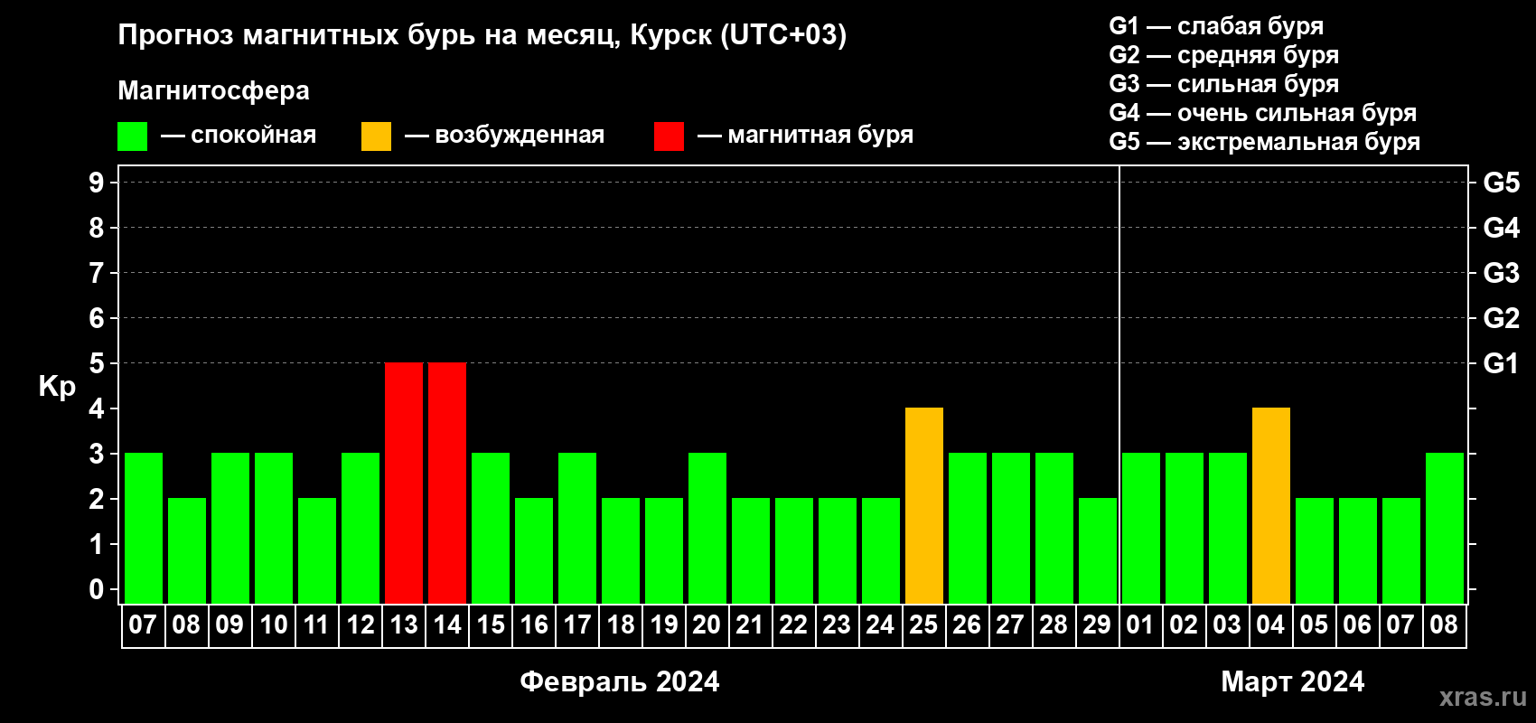 Прогноз максимального суточного геомагнитного индекса Kp на <b>1 месяц</b> (31 день) <b>с 07 февраля по 08 марта 2024 г</b>