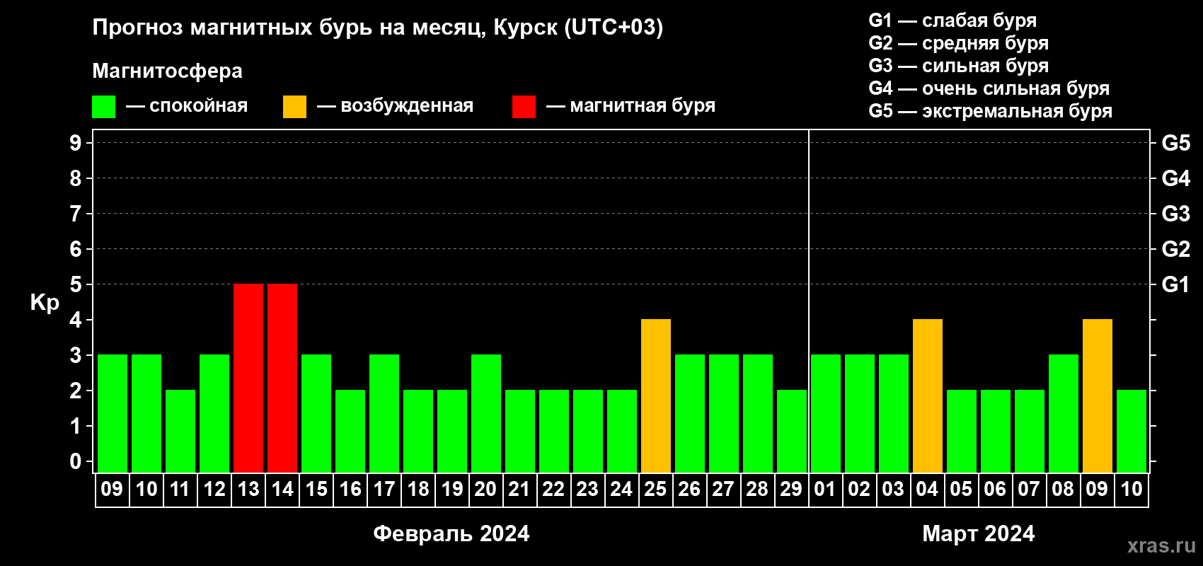 Прогноз максимального суточного геомагнитного индекса Kp на <b>1 месяц</b> (31 день) <b>с 09 февраля по 10 марта 2024 г</b>