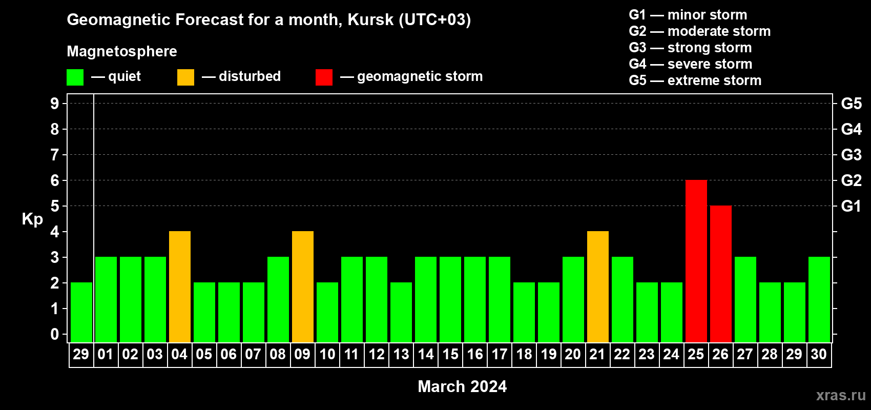 Forecast of the daily maximal value of geomagnetic index Kp for <b>1 month</b> (31 days) <b>from Feb 29, 2024 to Mar 30, 2024</b>