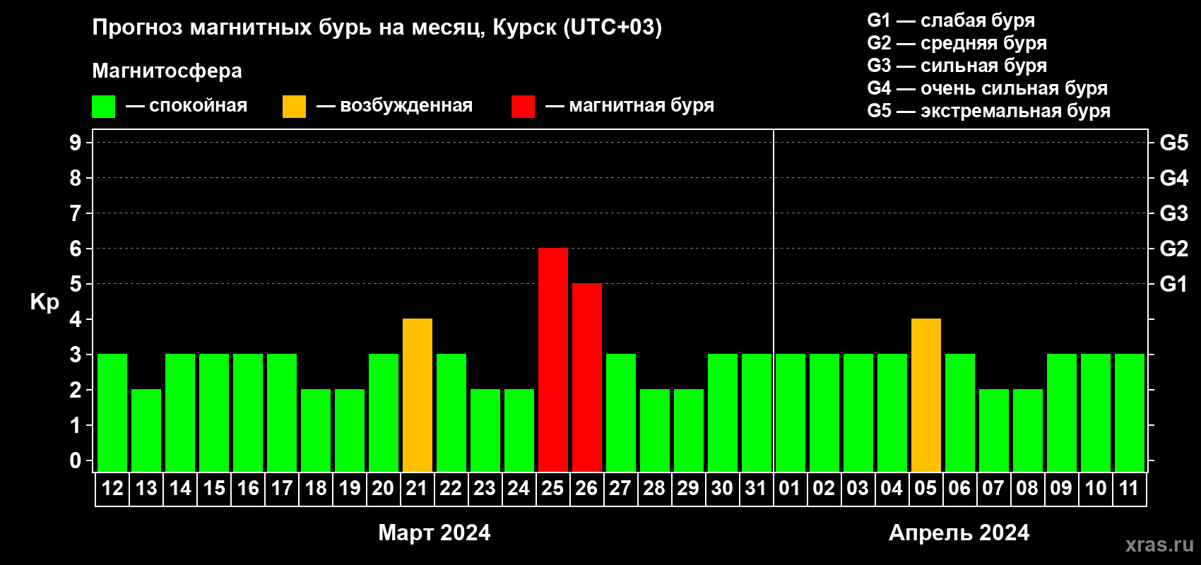 Прогноз максимального суточного геомагнитного индекса Kp на <b>1 месяц</b> (31 день) <b>с 12 марта по 11 апреля 2024 г</b>