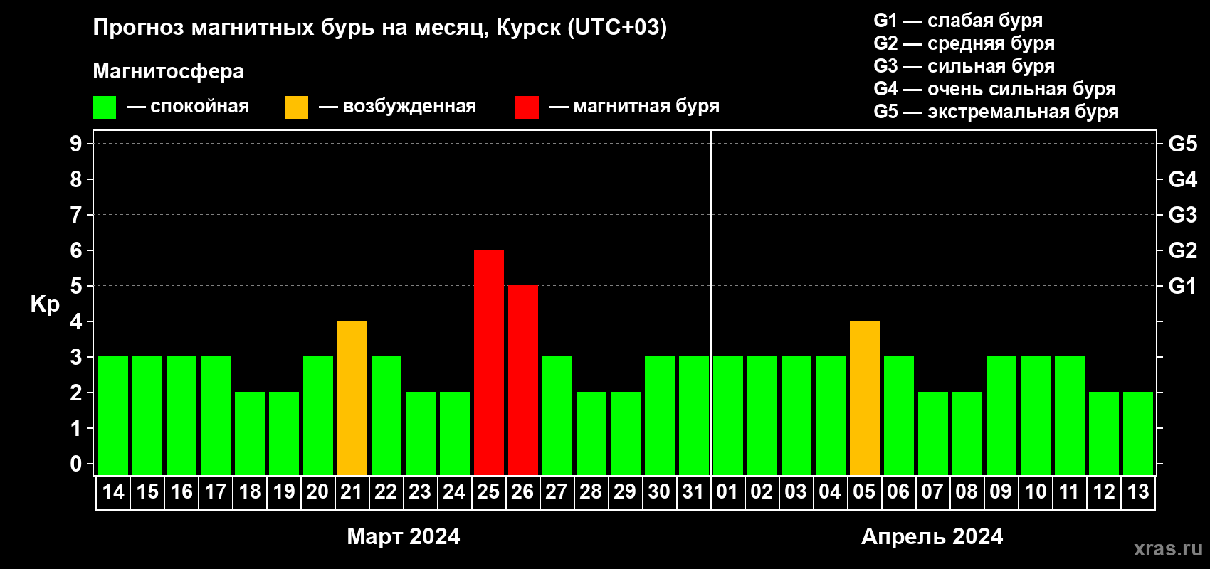 Прогноз максимального суточного геомагнитного индекса Kp на <b>1 месяц</b> (31 день) <b>с 14 марта по 13 апреля 2024 г</b>
