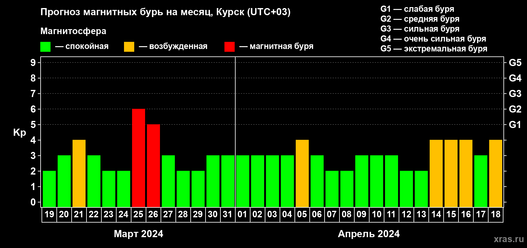 Прогноз максимального суточного геомагнитного индекса Kp на <b>1 месяц</b> (31 день) <b>с 19 марта по 18 апреля 2024 г</b>