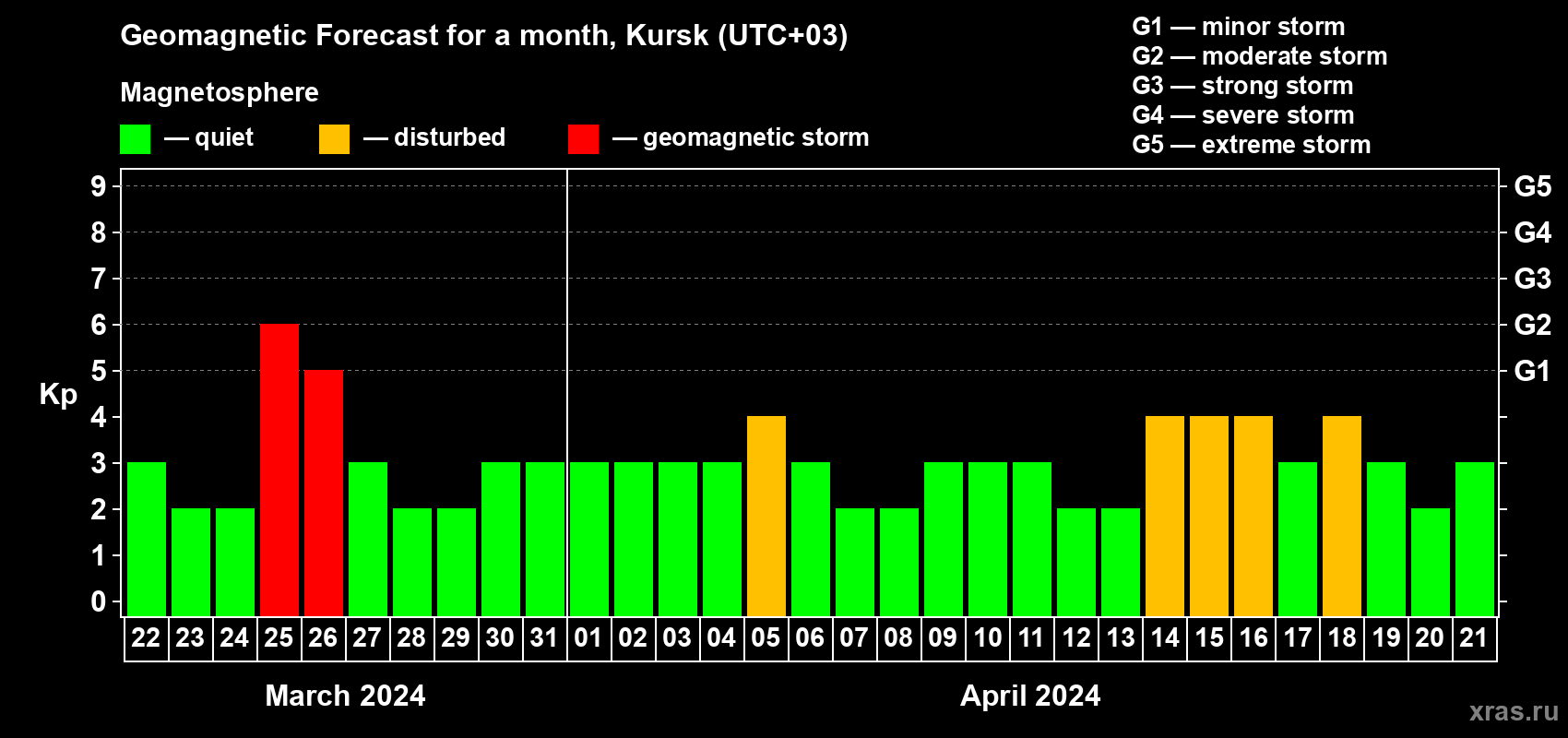 Forecast of the daily maximal value of geomagnetic index Kp for <b>1 month</b> (31 days) <b>from Mar 22, 2024 to Apr 21, 2024</b>