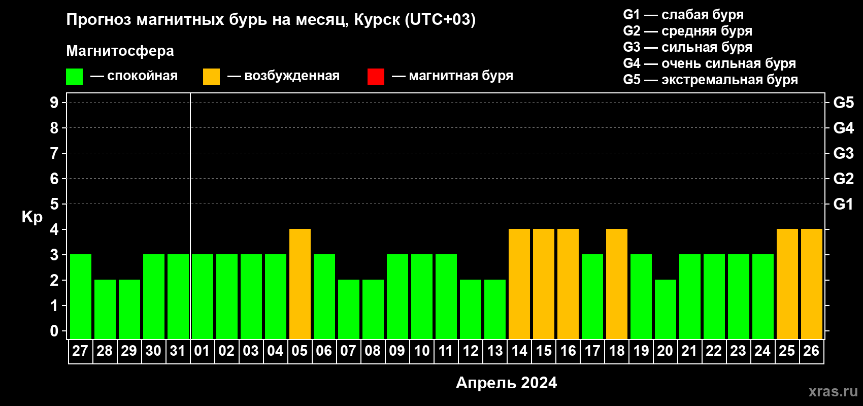 Прогноз максимального суточного геомагнитного индекса Kp на <b>1 месяц</b> (31 день) <b>с 27 марта по 26 апреля 2024 г</b>