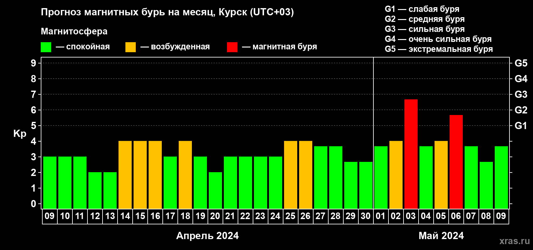 Прогноз максимального суточного геомагнитного индекса Kp на <b>1 месяц</b> (31 день) <b>с 09 апреля по 09 мая 2024 г</b>