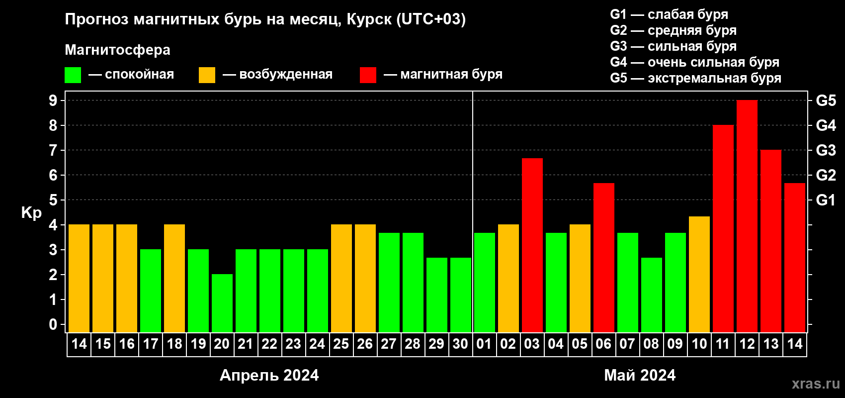 Прогноз максимального суточного геомагнитного индекса Kp на <b>1 месяц</b> (31 день) <b>с 14 апреля по 14 мая 2024 г</b>