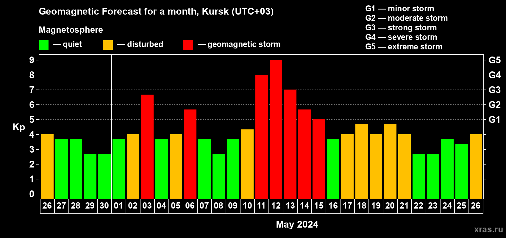 Forecast of the daily maximal value of geomagnetic index Kp for <b>1 month</b> (31 days) <b>from Apr 26, 2024 to May 26, 2024</b>
