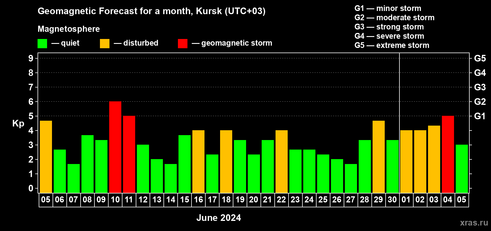 Forecast of the daily maximal value of geomagnetic index Kp for <b>1 month</b> (31 days) <b>from Jun 05, 2024 to Jul 05, 2024</b>