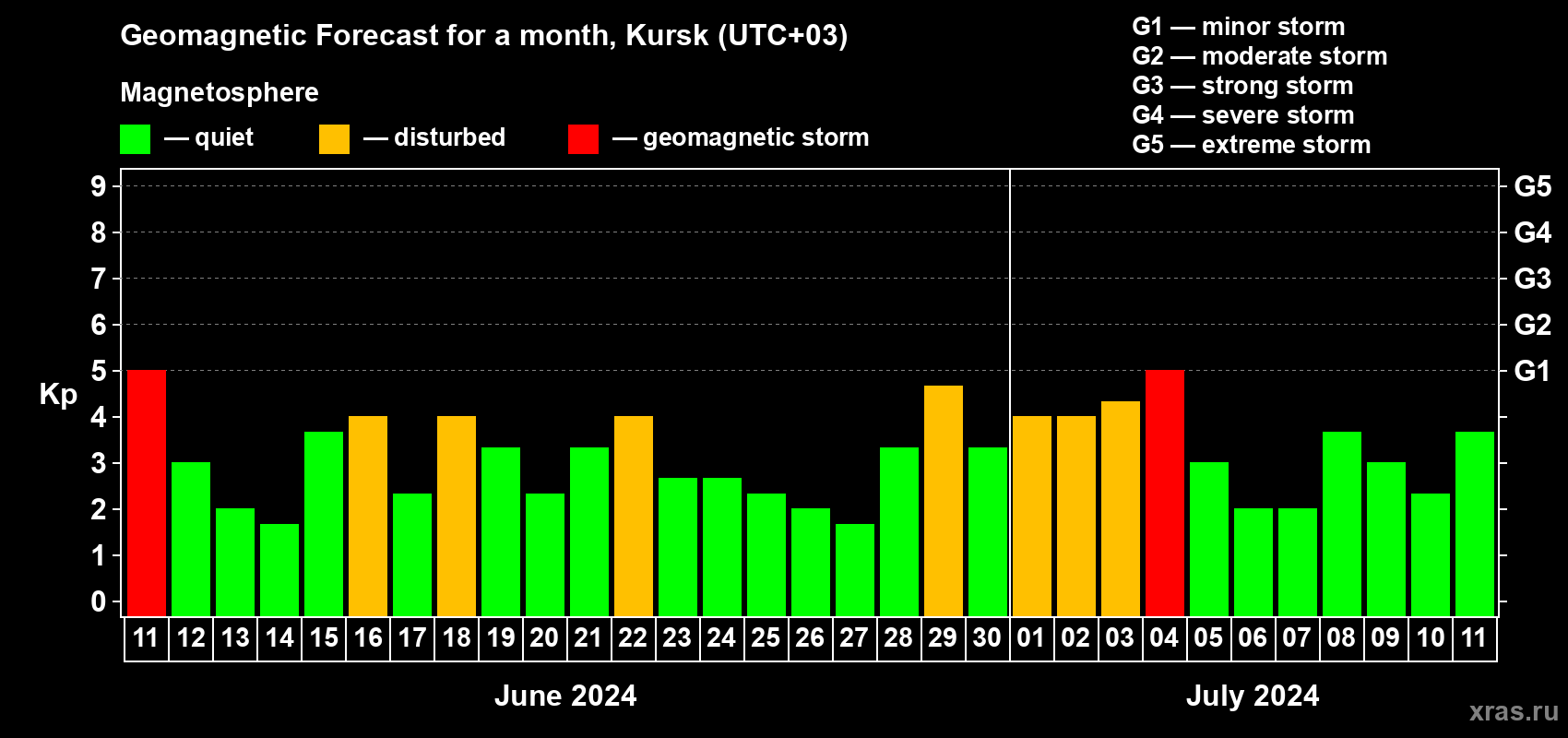 Forecast of the daily maximal value of geomagnetic index Kp for <b>1 month</b> (31 days) <b>from Jun 11, 2024 to Jul 11, 2024</b>