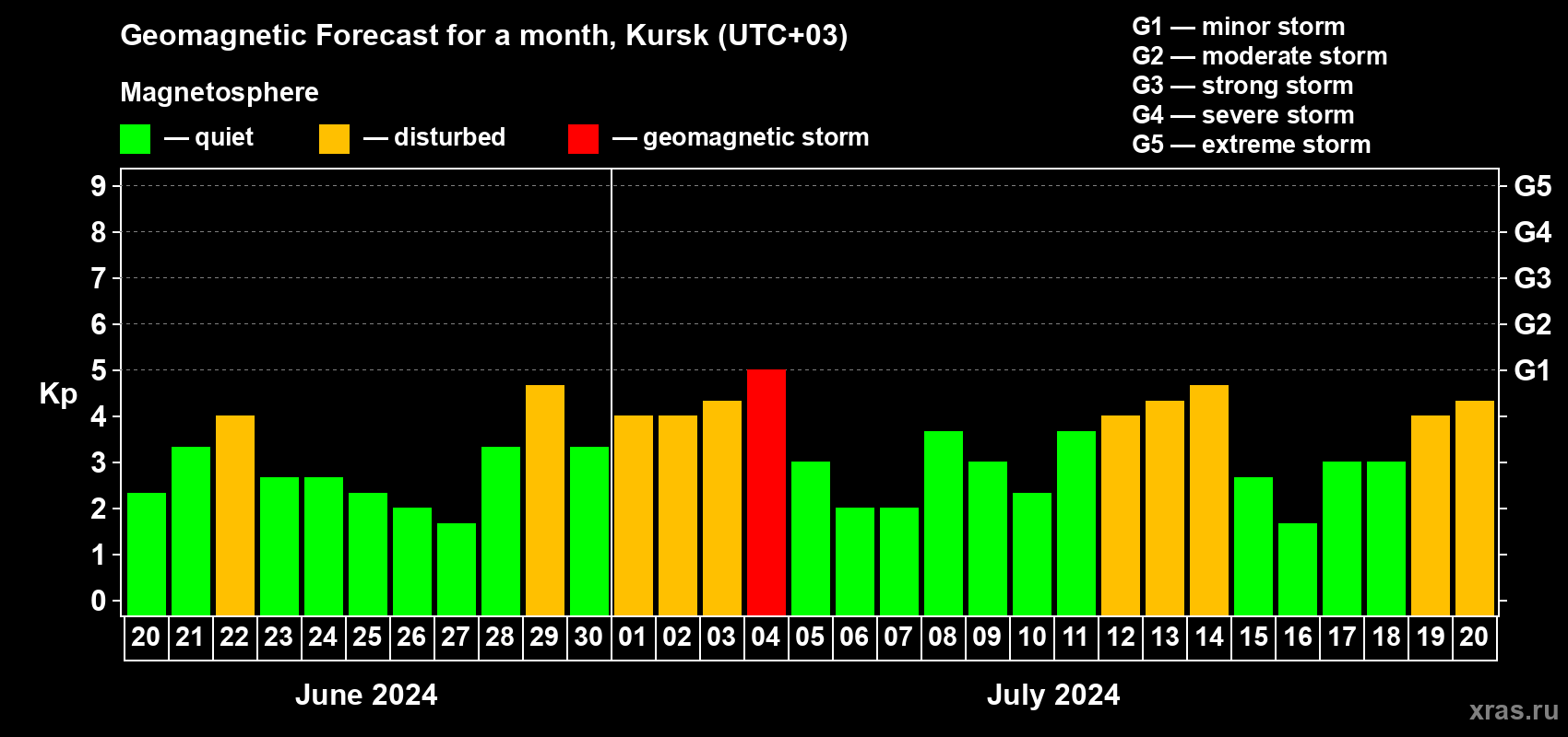 Forecast of the daily maximal value of geomagnetic index Kp for <b>1 month</b> (31 days) <b>from Jun 20, 2024 to Jul 20, 2024</b>