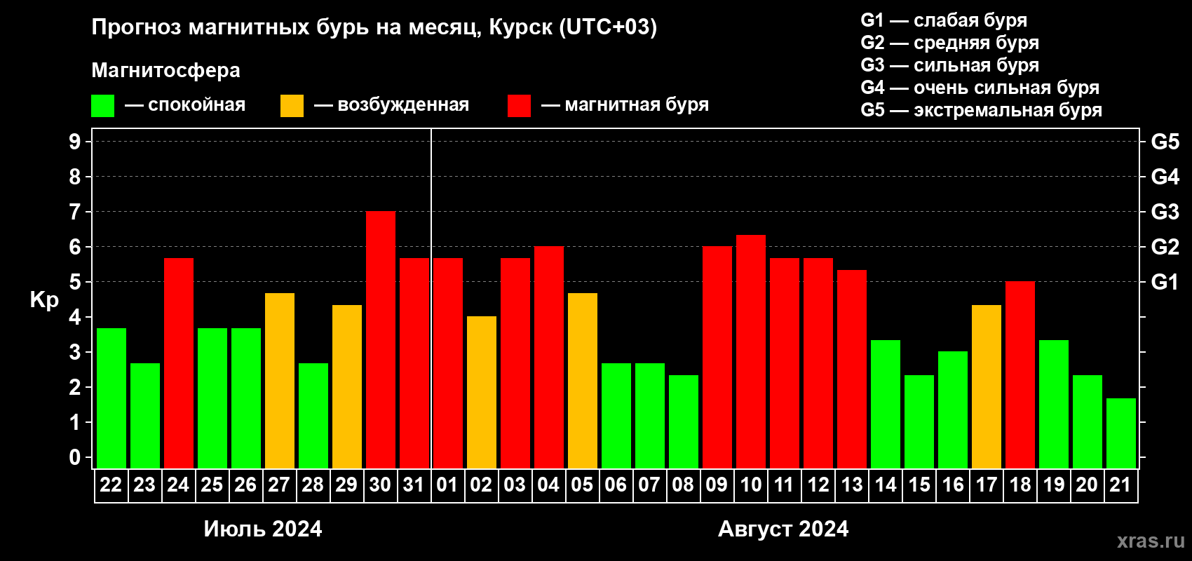 Прогноз максимального суточного геомагнитного индекса Kp на <b>1 месяц</b> (31 день) <b>с 22 июля по 21 августа 2024 г</b>