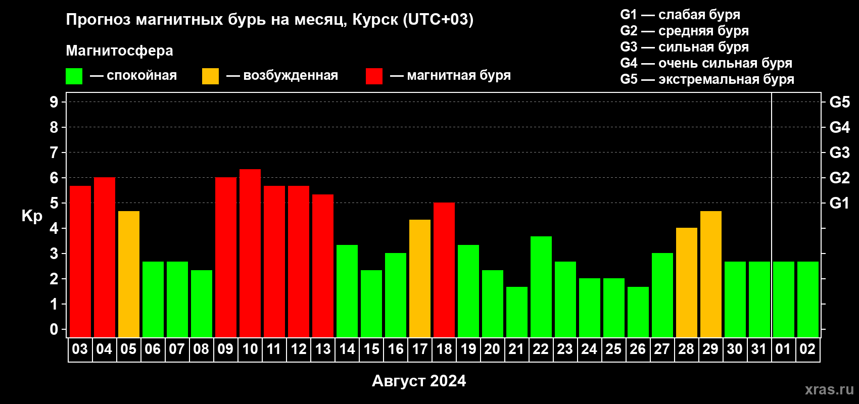 Прогноз максимального суточного геомагнитного индекса Kp на <b>1 месяц</b> (31 день) <b>с 03 августа по 02 сентября 2024 г</b>