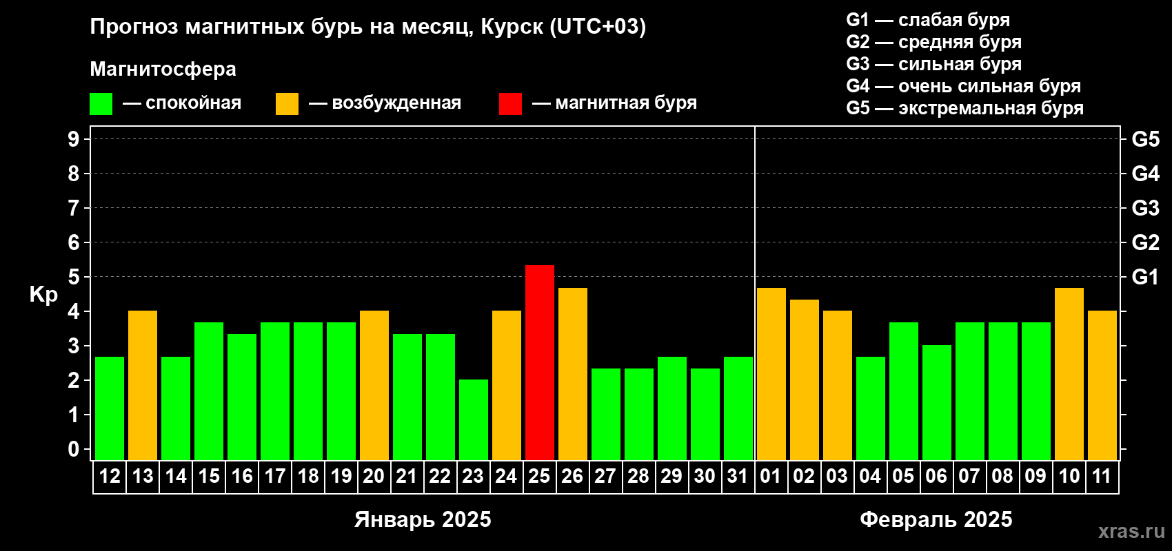 Прогноз максимального суточного геомагнитного индекса Kp на <b>1 месяц</b> (31 день) <b>с 12 января по 11 февраля 2025 г</b>