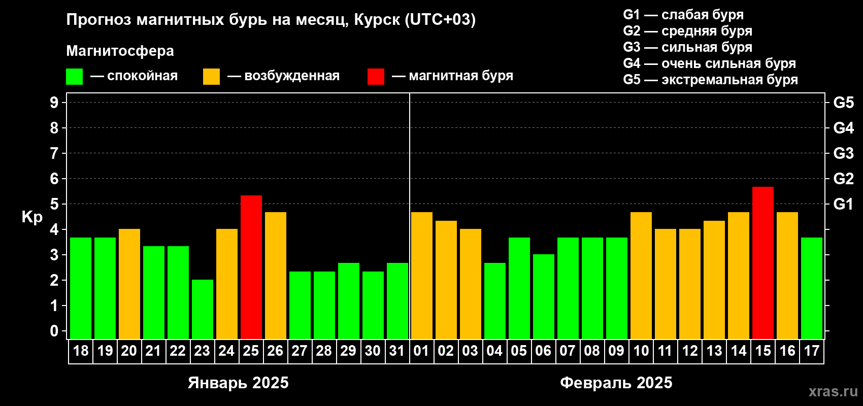 Прогноз максимального суточного геомагнитного индекса Kp на <b>1 месяц</b> (31 день) <b>с 18 января по 17 февраля 2025 г</b>