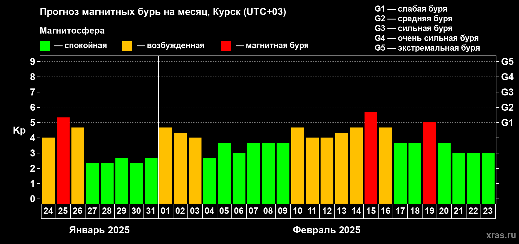 Прогноз максимального суточного геомагнитного индекса Kp на <b>1 месяц</b> (31 день) <b>с 24 января по 23 февраля 2025 г</b>