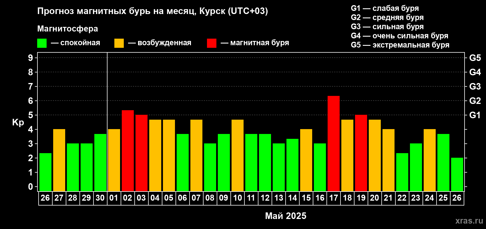 Прогноз максимального суточного геомагнитного индекса Kp на <b>1 месяц</b> (31 день) <b>с 26 апреля по 26 мая 2025 г</b>