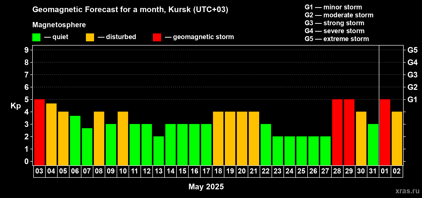 Forecast of the daily maximal value of geomagnetic index Kp for <b>1 month</b> (31 days) <b>from May 03, 2025 to Jun 02, 2025</b>