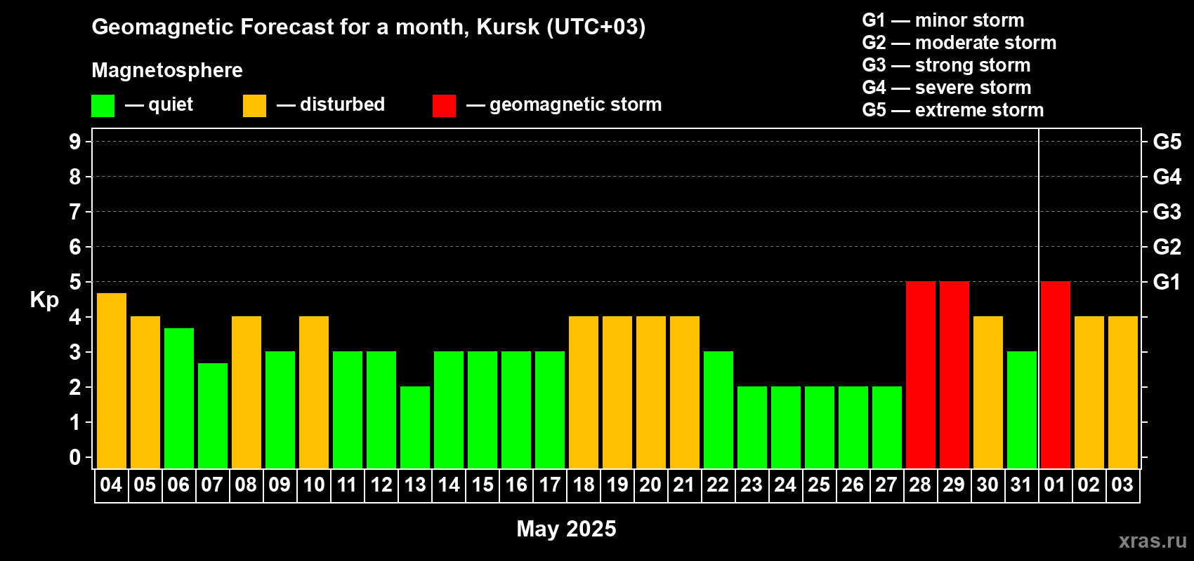 Forecast of the daily maximal value of geomagnetic index Kp for <b>1 month</b> (31 days) <b>from May 04, 2025 to Jun 03, 2025</b>