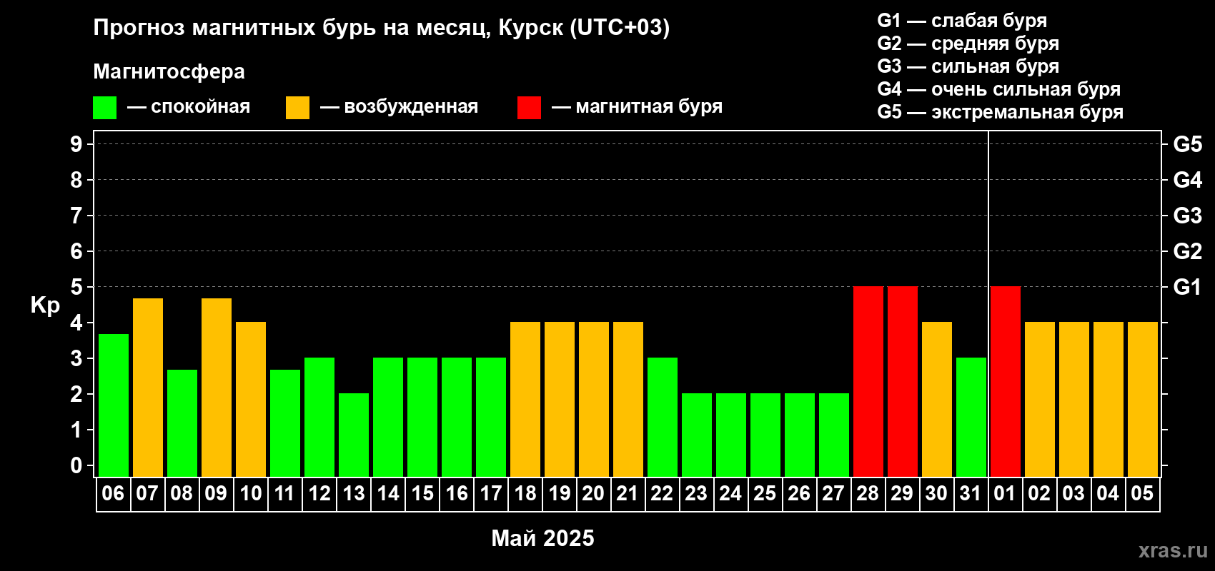 Прогноз максимального суточного геомагнитного индекса Kp на <b>1 месяц</b> (31 день) <b>с 06 мая по 05 июня 2025 г</b>