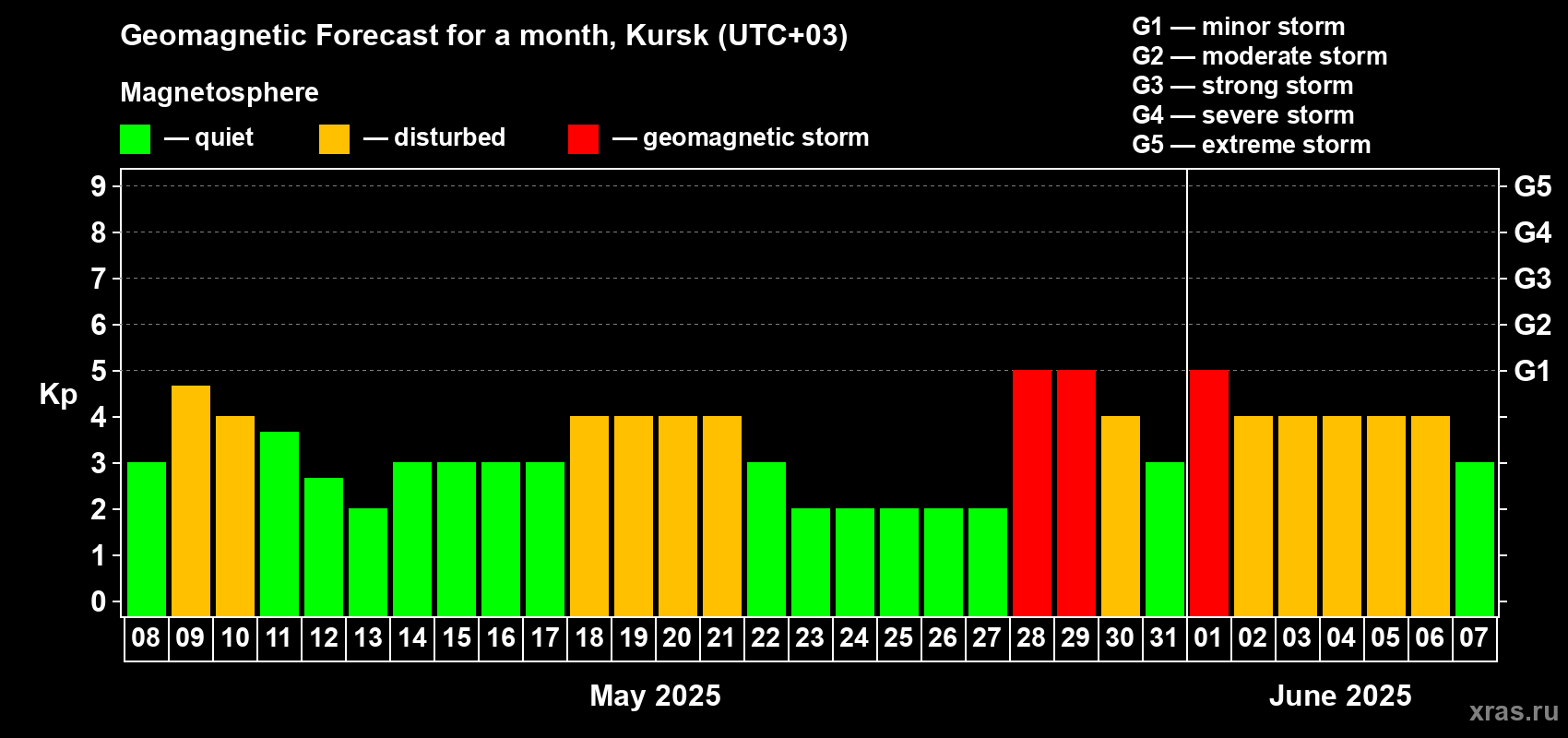 Forecast of the daily maximal value of geomagnetic index Kp for <b>1 month</b> (31 days) <b>from May 08, 2025 to Jun 07, 2025</b>