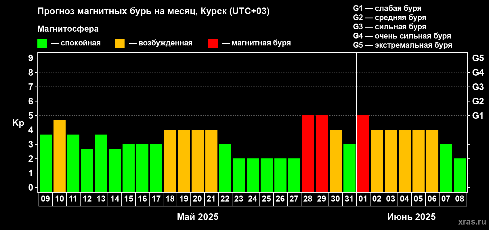 Прогноз максимального суточного геомагнитного индекса Kp на <b>1 месяц</b> (31 день) <b>с 09 мая по 08 июня 2025 г</b>